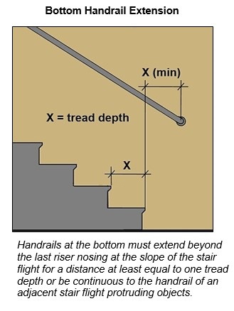 Bottom handrail extension sloping beyond the last riser nosing for a
distance at least equal to one tread depth. Note: Handrails at the bottom must extend beyond the last riser nosing at the slope of the stair flight for a distance at least equal to one tread depth or be continuous to the handrail of an adjacent stair flight protruding objects.