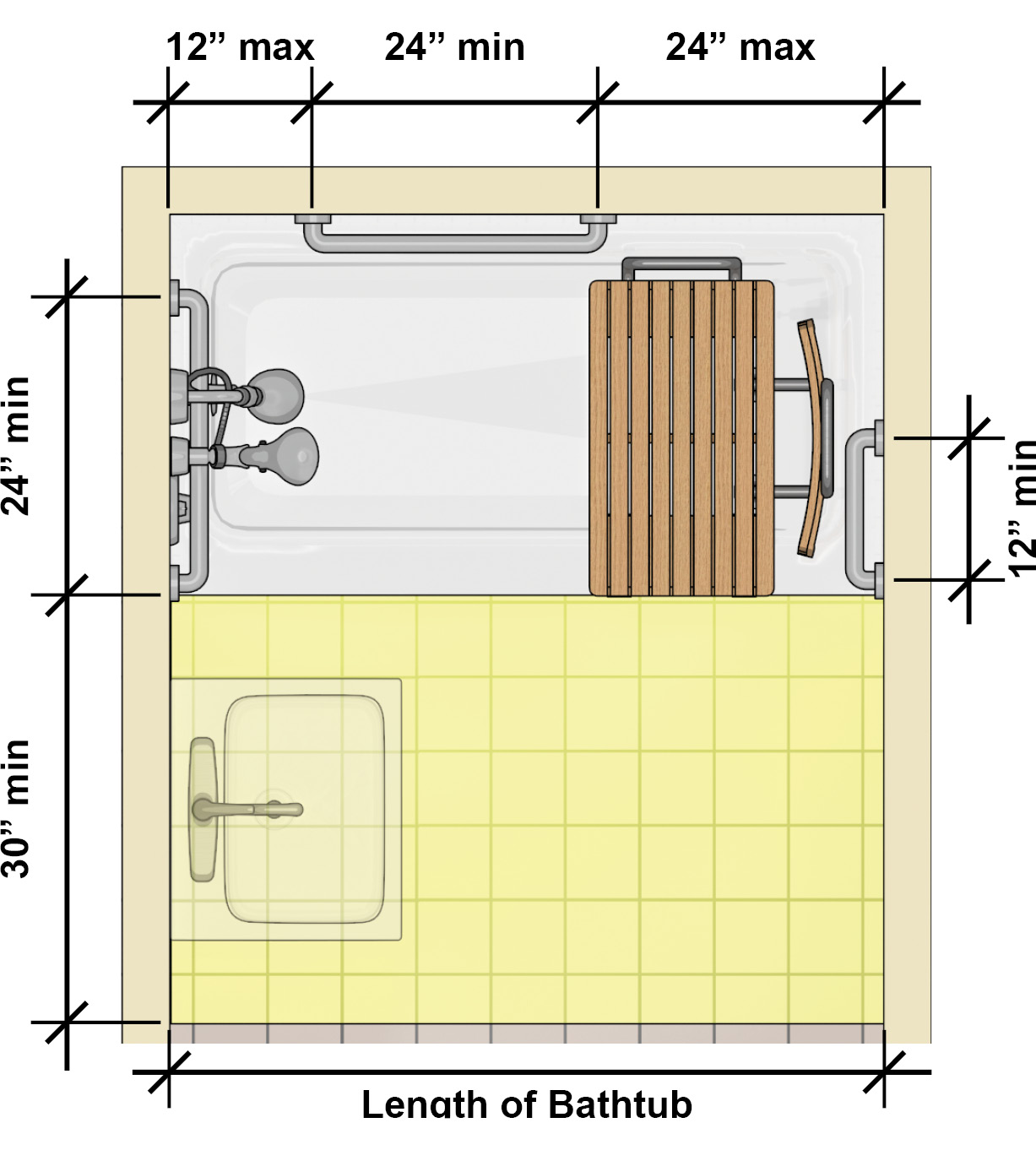 Tub with removable seat with grab bars on three walls: one on
control wall 24 inches minimum long, two parallel bars on the back wall that are
24 inches minimum long and 12 inches maximum from the control wall and 24 inches maximum from the
head end wall, and one on the head end 12 inches minimum long located near the
front. Clearance in front of the tub is 30 inches wide minimum and the length of
the tub. A lavatory can overlap this clearance at the control
end.