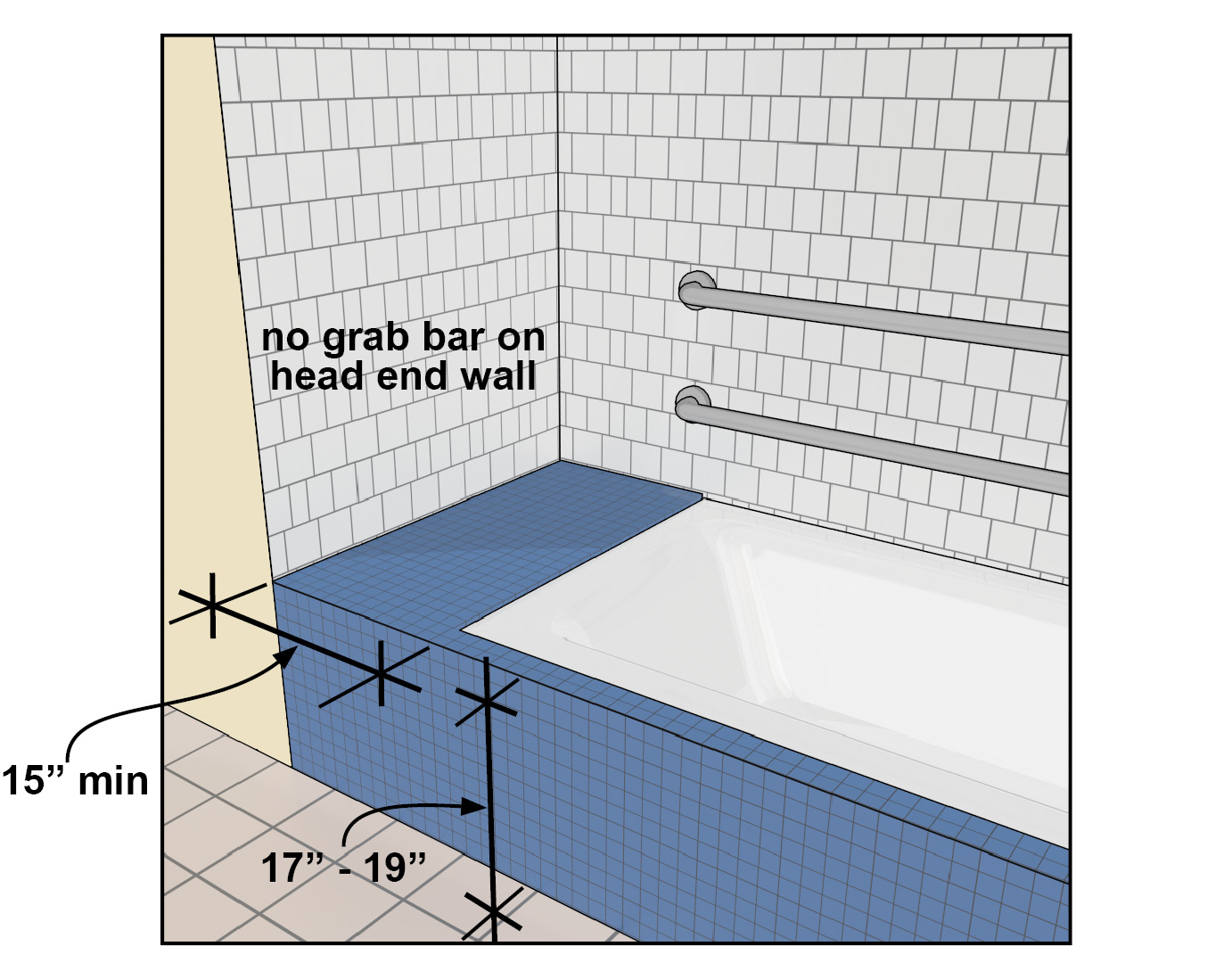 Detail of permanent seat that is 15" deep min. and 17" - 19" high.  Grab bars on the back wall extend to seat edge. There is no grab bar on the end wall at the seat.