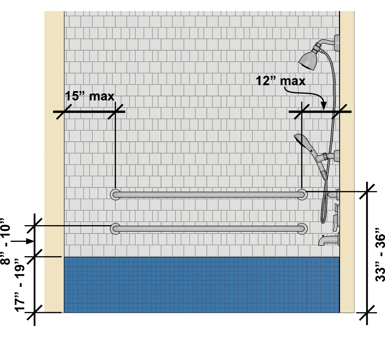 Tub with permanent seat and parallel grab bars on the back wall that
extend 12 inches maximum from the control wall and 15 inches maximum from the head end
wall. One bar is 33 inches to 36 inches high and the other is 8 inches to 10 inches above the
tub rim. The height of the seat is 17 inches to 19 inches.