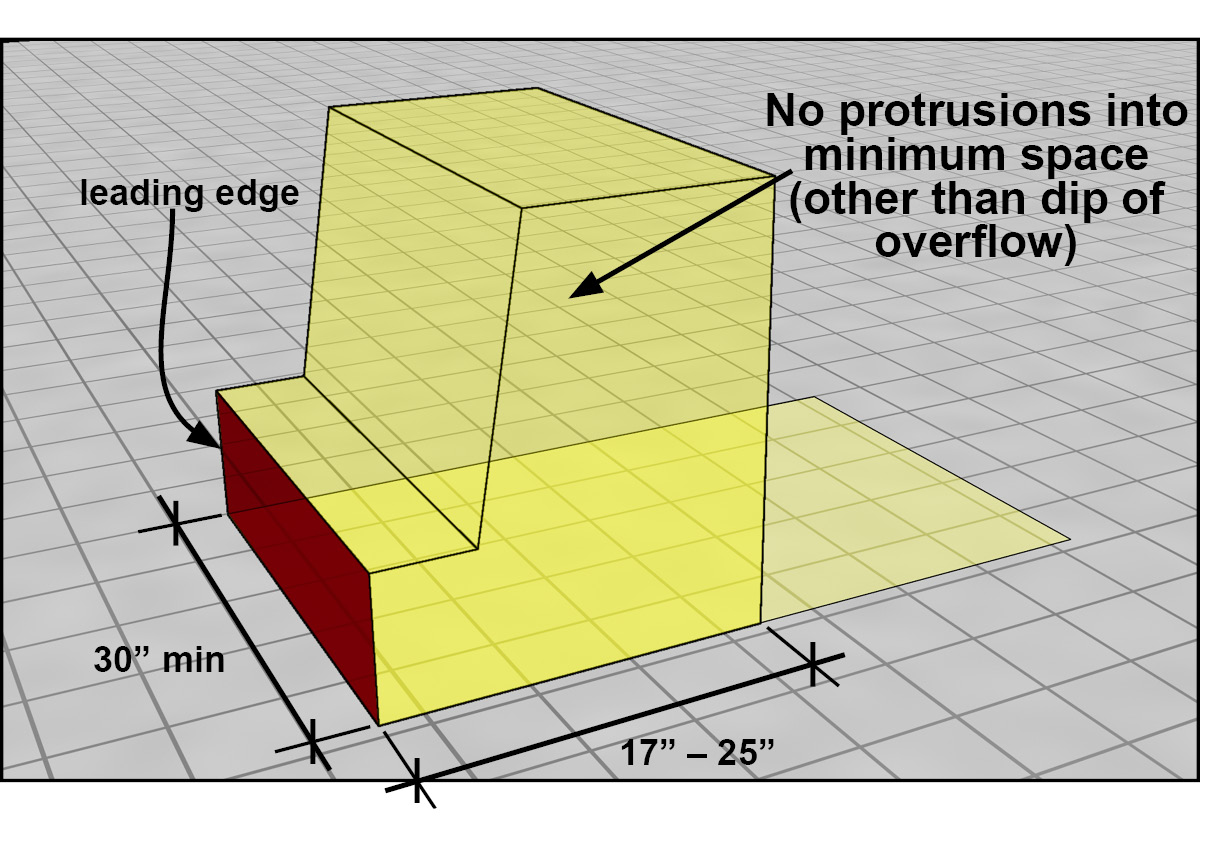 A perspective diagram of knee and toe space and clear floor space.  The leading edge of the knee and toe space clearance is labeled and highlighted.