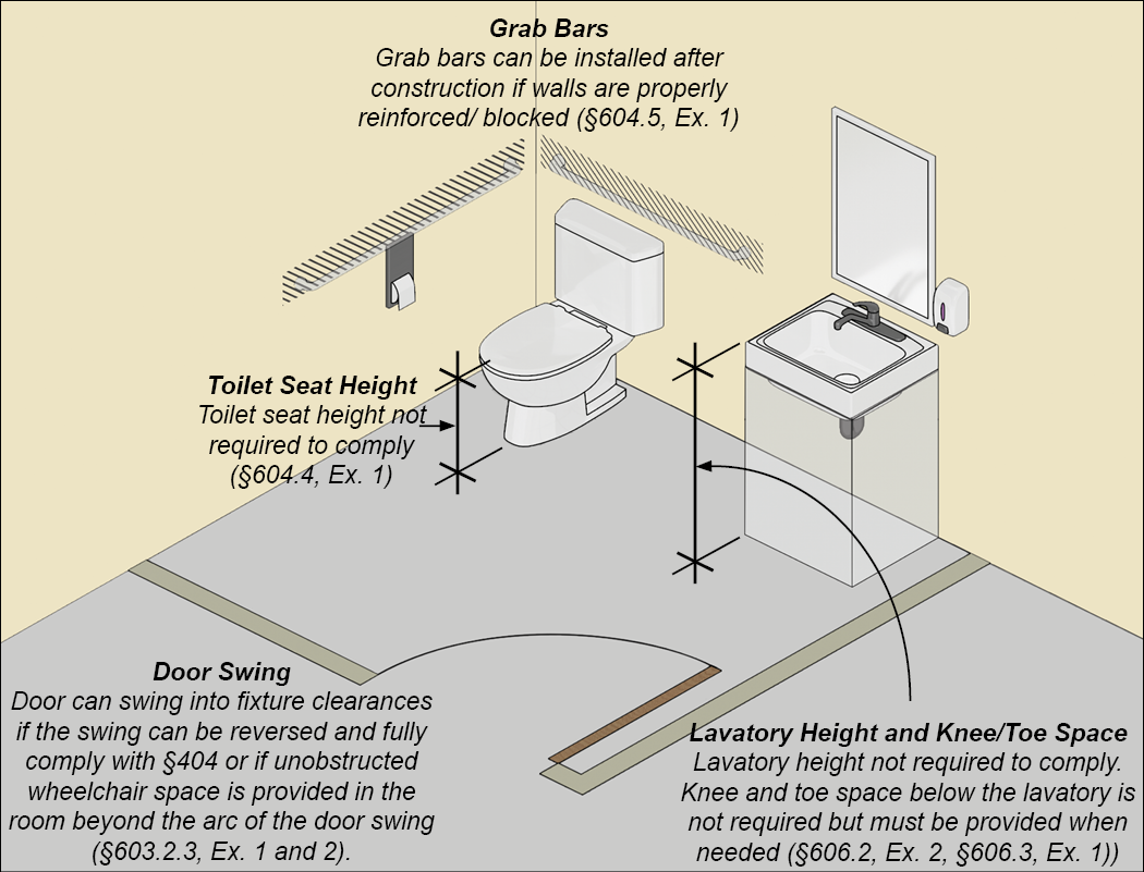 Private toilet room with water closet and lavatory.  Notes:  Grab bars can be installed after construction if walls are properly reinforced/ blocked (§604.5, Ex. 1) Toilet seat height not required to comply (§604.4, Ex. 1) Lavatory height not required to comply knee and toe space below is not required but must be made available when needed (§606.2, Ex. 2, §606.3, Ex. 1)) Door can swing into fixture clearances if the swing can be reversed and fully comply with §404 or if unobstructed wheelchair space is provided in the room beyond the arc of the door swing (§603.2.3, Ex. 1 and 2).