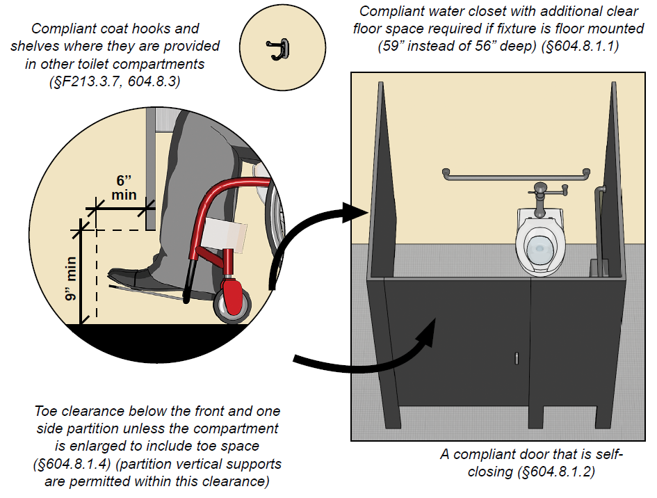 Coat Hook - note: Compliant coat hooks and shelves where they are provided in other toilet compartments (§2F13.3.7, 604.8.3). Wheelchair accessible toilet compartment with toe clearance below the front partition and one side partition. Notes: Compliant water closet with additional clear floor space required if fixture is floor mounted (59 inches instead of 56 inches deep) (§604.8.1.1)