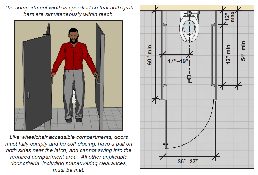 Man standing in ambulatory accessible toilet compartment and gripping
both parallel grab bars. Figure: Ambulatory accessible compartment that
is 35 inches to 37 inches minimum wide and 60 inches minimum deep. Water closet centerline is
17 inches to 19 inches from side partition. Grab bars are provided on both sides and
must be 12 inches maximum from the back wall, 42 inches long minimum and extend 54 inches minimum
to the front of the compartment.