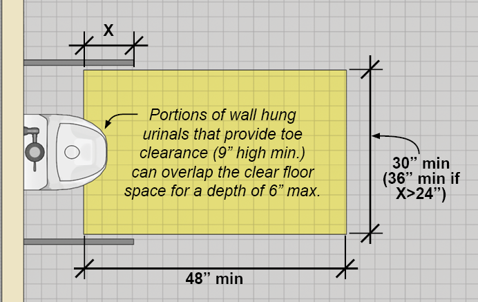 Clear floor space for a forward approach to a urinal shown in plan
view. Side partitions do not overlap clear floor space. The clear floor
is 48 inches minimum deep and 30 inches minimum wide (36 inches minimum wide if the partitions
obstruct the clear floor space on both sides for more than 24 inches).
Portions of wall hung urinals that provide toe clearance 9 inches high minimum
can overlap the clear floor space for a depth of 6 inches
maximum