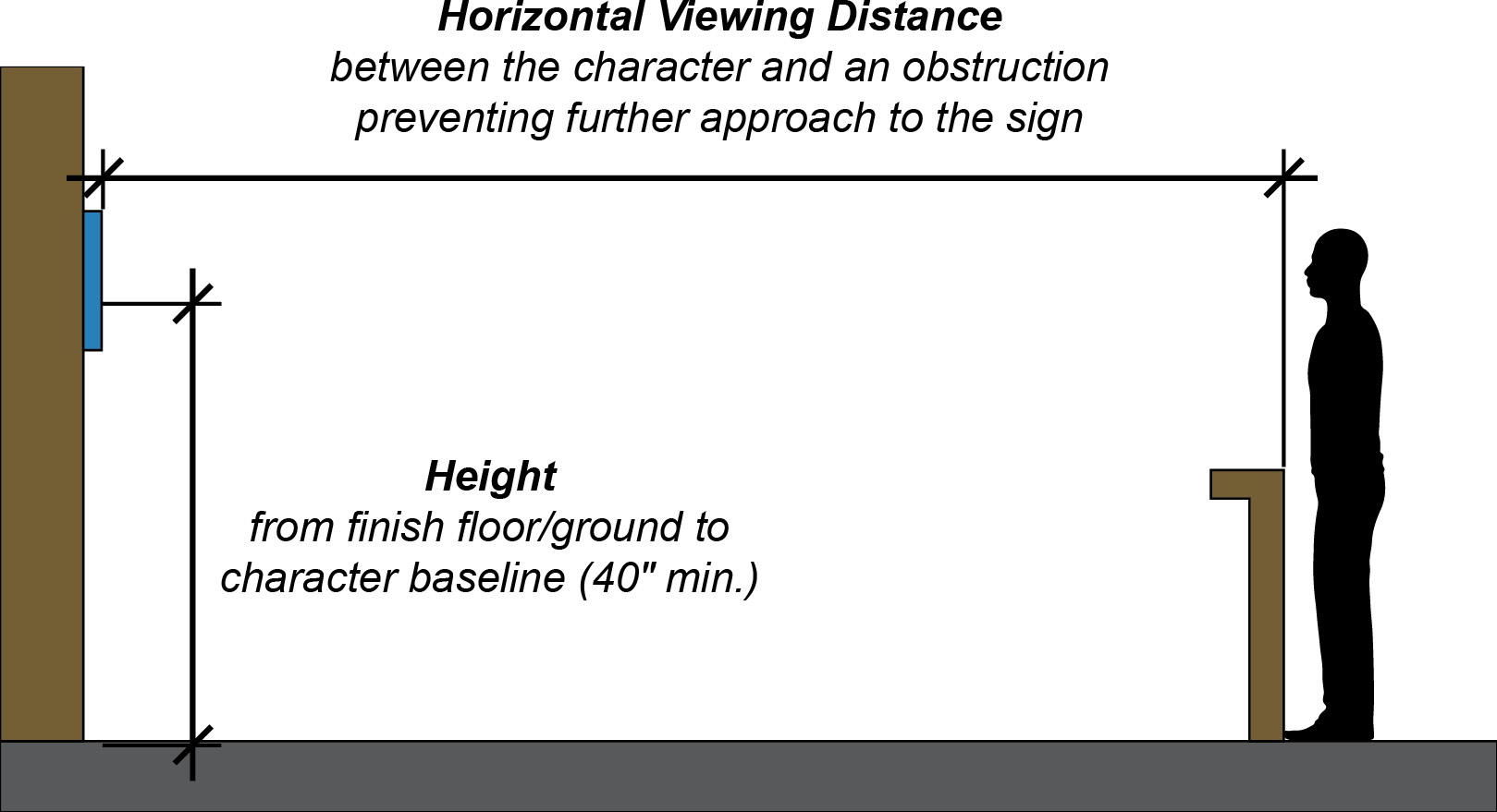 Side view of person behind barrier separated from wall with sign. Dimension lines identify distance between sign and barrier and distance from finish floor to character baseline on sign.