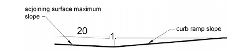 In cross section, a curb ramp with a maximum slope of 1:12 adjoins a surface at the bottom that has a maximum counter slope of 1:20. 