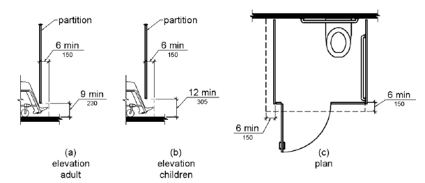 Figure (a) is an elevation drawing showing toe clearance under a toilet compartment partition.  Toe clearance is 9 inches (230 mm) high minimum and 6 inches (150 mm) deep minimum beyond the compartment-side face of the partition.  Figure (b) is an elevation drawing for a children’s toilet compartment.  Toe clearance is 12 inches (305 mm) high minimum and 6 inches (150 mm) deep minimum beyond the compartment-side face of the partition.  Figure (c) is a plan view showing toe clearance under the front partition and one side partition, 6 inches (150 mm) deep minimum.