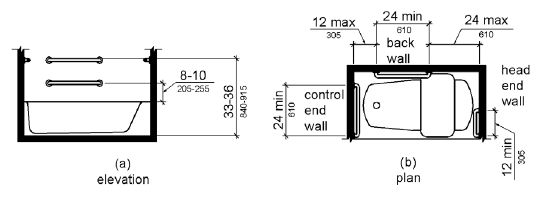 Figure (a) is an elevation drawing showing rear grab bars, one mounted 33 to 36 inches (840 to 915 mm) above the finish floor, and one mounted 8 to 10 inches (205 to 255 mm) above the tub rim.  Figure (b) is a plan view showing a grab bar on the foot (control) end wall 24 inches (610 mm) long minimum installed at the front edge of the tub.  Rear grab bars are 24 inches (610 mm) long minimum and are mounted 12 inches (305 mm) maximum from the foot (control) end wall and 24 inches (610 mm) maximum from the head end wall.  A grab bar 12 inches (305 mm) long minimum is installed on the head end wall at the front edge of the tub.