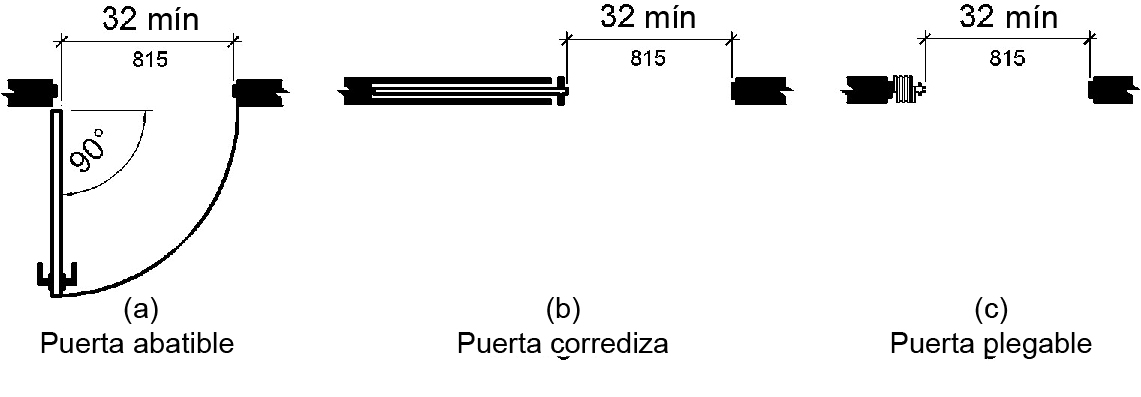 La figura (a) muestra en la vista de planta una puerta con bisagras abierta 90 grados con un ancho de apertura claro de 32 pulgadas (815 mm) como mínimo, medido desde la cara de la puerta hasta la parada opuesta.  La figura (b) muestra una puerta corredera abierta con un ancho de apertura claro de 32 pulgadas (815 mm) como mínimo.  La figura (c) muestra una puerta plegable abierta con un ancho de apertura claro de 32 pulgadas (815 mm) como mínimo