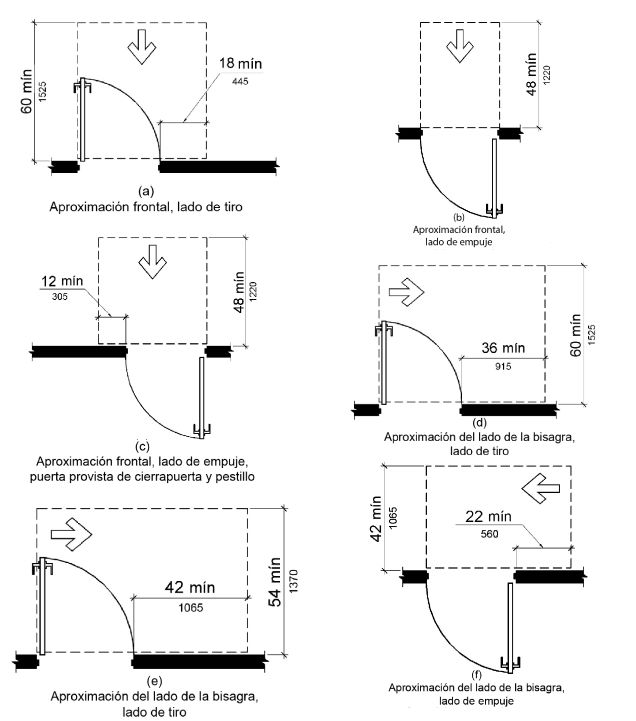 Figuras a) – c) Aproximaciones frontales.  El espacio de maniobra en el lado de tracción se extiende 18 pulgadas (455 mm) como mínimo más allá del lado del pestillo de la puerta y 60 pulgadas (1525 mm) como mínimo perpendicular a la puerta.  En el lado de empuje de las puertas no equipadas con un cierre o pestillo, el espacio de maniobra es del mismo ancho que la abertura de la puerta y se extiende 48 pulgadas (1220 mm) como mínimo perpendicular a la puerta.  En las puertas equipadas con un cierre y un pestillo, el espacio de maniobra se extiende 12 pulgadas (305 mm) como mínimo más allá del lado del pestillo de la puerta y 48 pulgadas (1220 mm) como mínimo perpendicular a la puerta.<br/>Figuras (d) – (f) Enfoques de bisagra.  El espacio de maniobra en el lado de tracción se extiende 36 pulgadas (915 mm) como mínimo más allá del lado del pestillo de la puerta y 60 pulgadas (1525 mm) como mínimo perpendicular a la puerta; Si este espacio se extiende 42 pulgadas (1065 mm) como mínimo más allá del lado del pestillo de la puerta, puede extenderse 54 pulgadas (1370 mm) como mínimo perpendicular a la puerta.<br/>Figura (g) Enfoque de bisagra. En el lado del empuje, el espacio de maniobra se extiende 22 pulgadas (560 mm) desde el lado de la bisagra de la puerta y 48 pulgadas (1220 mm) mínimamente perpendiculares a la puerta en las puertas con un cierre y un pestillo o 42 pulgadas (1065 mm) en las puertas que no tienen tanto un cierre como un pestillo.<br/>Figuras (h) – (k) LatchApproaches. El espacio de maniobra en el lado de tracción se extiende 24 pulgadas (915 mm) como mínimo más allá del lado del pestillo de la puerta y 54 pulgadas (1525 mm) como mínimoperpendicular a la puerta; si la puerta tiene un cierre y un pestillo; si la puerta no lo hace, el espacio puede ser de 48 pulgadas (1220 mm) de medida mínima perpendicular a la puerta. En el lado del empuje, el espacio de maniobra se extiende 24 pulgadas (560 mm) desde el lado del pestillo de la puerta y 48 pulgadas (1220 mm) mínimo perpendicular a la puerta si la puerta tiene un cierre y un pestillo; si no lo hace, el espacio puede extenderse 42 pulgadas (1065 mm) como mínimo medido perpendicularmente a la puerta