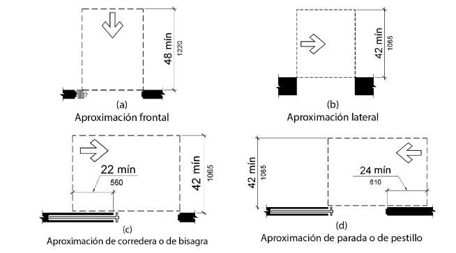 La figura (a) muestra un enfoque frontal a una puerta corredera o plegable (acordeón).  El espacio libre de maniobra es tan ancho como la abertura de la puerta y 48 pulgadas (1220 mm) mínimo perpendicular a la Figura 404.2.4.2 Holguras de maniobra en puertas sin puertas, puertas correderas manuales y puertas plegables manuales. La figura (a) muestra un enfoque frontal a una puerta corredera o plegable (acordeón).  El espacio libre de maniobra es tan ancho como la abertura de la puerta y 48 pulgadas (1220 mm) mínimo perpendicular a la abertura.  <br/>La figura (b) muestra una puerta sin puerta. Para un enfoque lateral, el espacio libre de maniobra es tan ancho como la puerta y 42 pulgadas (1065 mm) mínimo perpendicular a la La figura (b) muestra una puerta sin puerta. Para un enfoque lateral, el espacio libre de maniobra es tan ancho como la puerta y 42 pulgadas (1065 mm) mínimo perpendicular a la puerta. <br/>La figura (c) muestra un enfoque de bolsillo o bisagra.  El espacio libre de maniobra se extiende 22 pulgadas (560 mm) desde el lado del bolsillo o la bisagra y es de 42 pulgadas (1065 mm) mínimo perpendicular a la La figura (c) muestra un enfoque de bolsillo o bisagra.  El espacio libre de maniobra se extiende 22 pulgadas (560 mm) desde el lado del bolsillo o la bisagra y es de 42 pulgadas (1065 mm) mínimo perpendicular a la puerta.<br/>La figura (d) muestra un enfoque de parada o cierre.El espacio libre de maniobra se extiende 24 pulgadas (610 mm) desde el lado de la parada o el pestillo y es de 42 pulgadas (1065 mm) mínimo perpendicular a la La figura (d) muestra un enfoque de parada o cierre.El espacio libre de maniobra se extiende 24 pulgadas (610 mm) desde el lado de la parada o el pestillo y es de 42 pulgadas (1065 mm) mínimo perpendicular a la puerta.