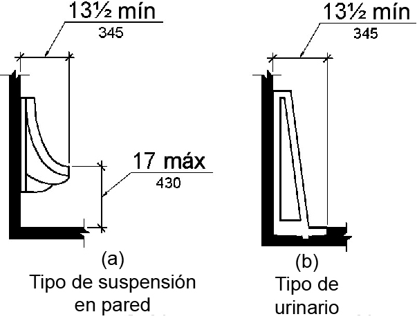 La figura (a) es un dibujo de elevación de un tipo de pared colgado que tiene el borde del urinario de 17 pulgadas (430 mm) como máximo sobre el piso con una profundidad mínima de 131/2 pulgadas (350 mm) medida desde la cara exterior del borde hasta la parte posterior del accesorio.  La figura (b) es un dibujo de elevación de un tipo de puesto (piso) que tiene una profundidad mínima de 131/2 pulgadas (350 mm) medida desde la cara exterior del borde hasta la parte posterior del accesorio.