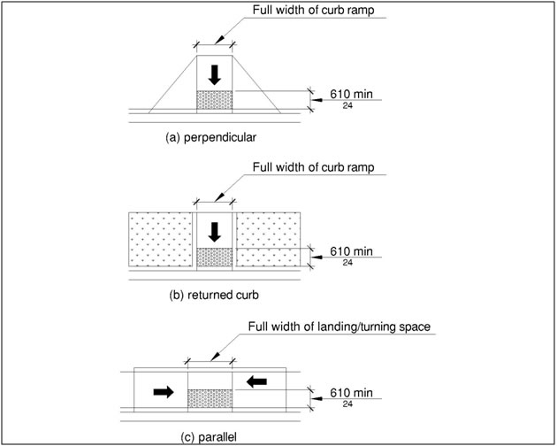 Detectable warning area 610 mm (24 in) deep shown extending the full
width of a perpendicular curb ramp and curb ramp with a returned curb
and the full width of landing at parallel curb ramp