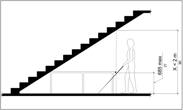 Guardrail/barrier with leading edge 685 mm (27 in) above the finish
surface located where vertical clearance is less than 2 m (80 in) above
the finish
surface