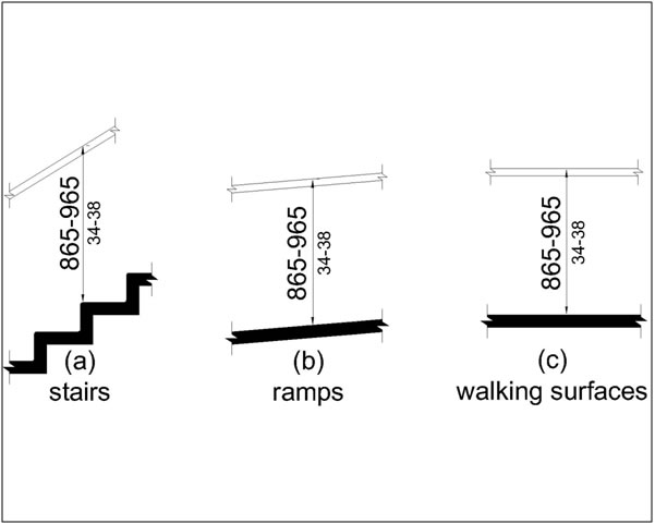 Height of handrail gripping surface 865 -- 965 mm (34 -- 38 in) at
stairs, ramps, and walking
surfaces