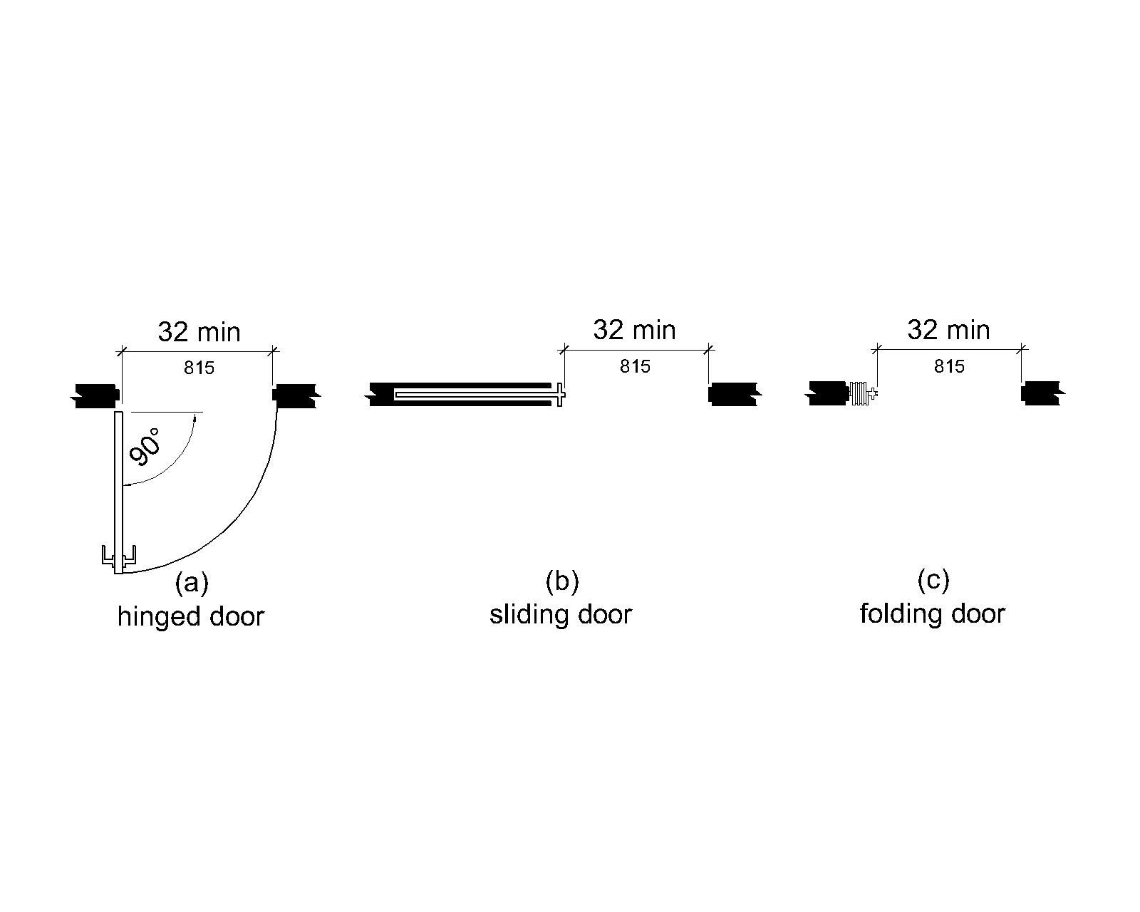 Figure (a) shows in plan view a hinged door open 90 degrees with a clear opening width 32 inches (815 mm) minimum, measured from the face of the door to the opposite stop. Figure (b) shows an open sliding door with a clear opening width 32 inches (815 mm) minimum. Figure (c) shows an open folding door with a clear opening width 32 inches (815 mm) minimum