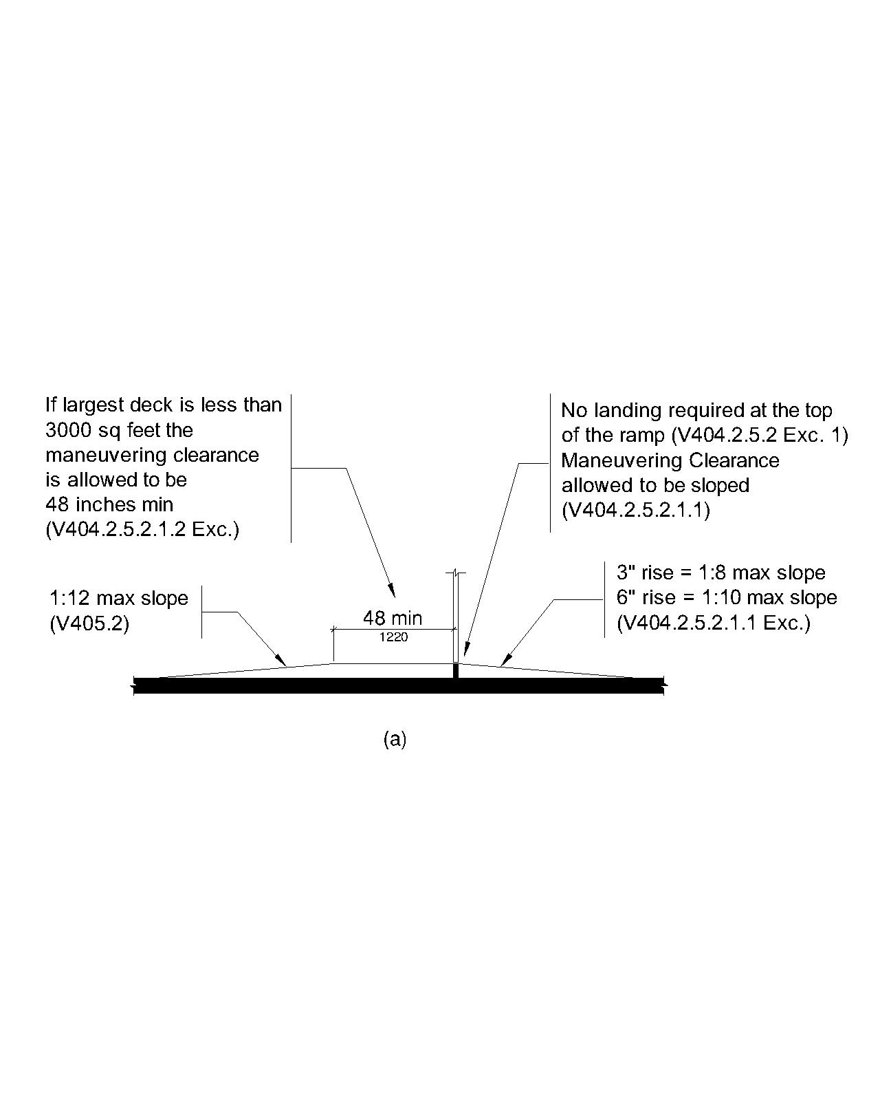 The figure shows an elevation view of a door with a high sill, known as a coaming, at the bottom. On one side of the coaming, a ramp slopes up to the top of the coaming. Three statements are provided which indicate where in the guidelines provisions and exceptions allow installation of this single ramp on one side of the door. The first states that no landing is required at the top of the ramp (V404.2.5.2 Exception 1) and the second states that maneuvering clearance on the ramp side of the coaming is allowed to be sloped (V404.2.5.2.1.1). The third states that the slope is permitted to be 1:8 maximum for a 3 inch (75 mm) maximum rise and 1:10 maximum slope for a 6 inch (150 mm) maximum rise (V404.2.5.2.1.1 Exception). On the other side, a 48 inch (1220 mm) minimum maneuvering clearance is shown connecting to the top of the coaming. From that maneuvering clearance, a ramp slopes down and away from the maneuvering clearance and door. Two statements are provided on this side of the door. The first states that if the largest deck is less than 3,000 square feet (279 square meters), the maneuvering clearance is allowed to be 48 inches minimum (V404.2.5.2.1.2 Exception). The second states that the maximum slope for the ramp shown on the side of the door with a maneuvering clearance is 1:12 (V405.2).