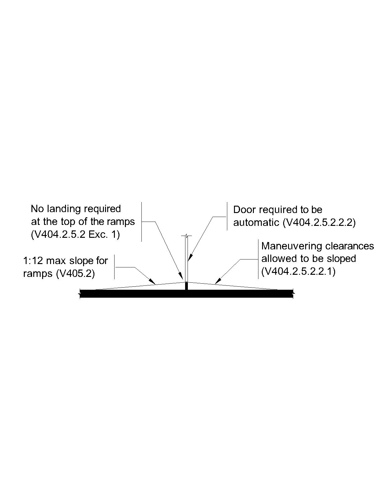 The figure shows an elevation view of a door with a high sill, known as a coaming, at the bottom. Two ramps, one on each side of the coaming, slope up and join at the top of the coaming — forming an inverted shallow V. Four statements are located within the figure which indicates where in the guidelines various provisions and an exception allow installation of these double ramps. The first states that no landings are required at the top of the double ramps (V404.2.5.2 Exception 1). The second states that the door is required to be automatic (V404.2.5.2.2.2). The third states that maneuvering clearances are allowed to be sloped (V404.2.5.2.2.1). The fourth states that the maximum slope for ramps is 1:12 (V405.2).