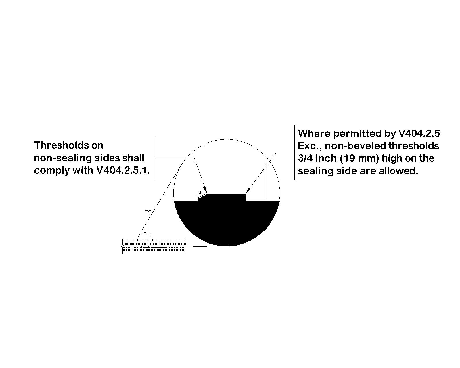 The figure shows an elevation view of a door threshold. On the right side of the threshold is the door which seals against a ¾ (19 mm) inch high vertical threshold. A statement is included which says where permitted by V404.2.5 Exception, non-beveled thresholds ¾ inch (19 mm) high on the sealing side of the door are allowed. On the left side of the threshold, a ½ inch (13 mm) high beveled threshold is shown. A statement on this side is included which says thresholds on non-sealing sides shall comply with V404.2.5.1, V302, and V303.