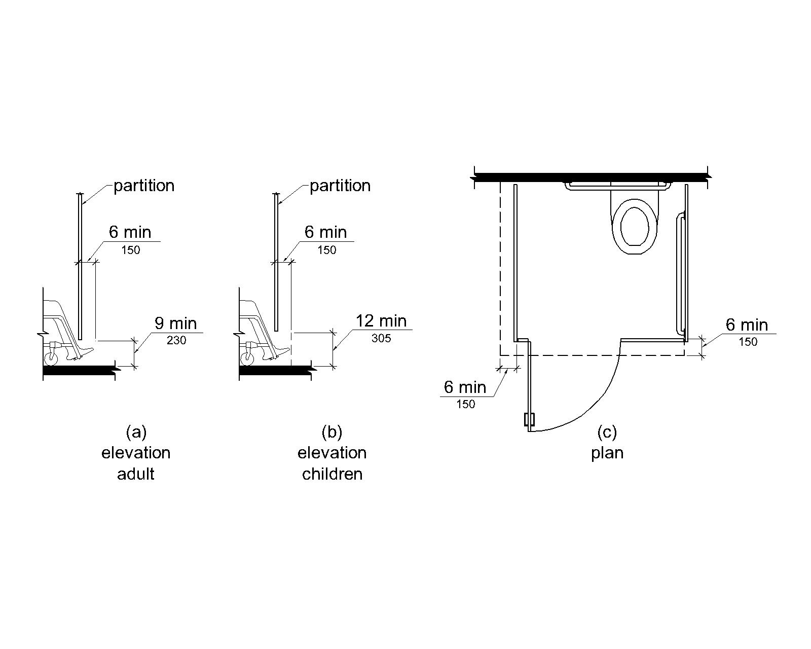 Figure (a) is an elevation drawing showing toe clearance under a toilet compartment partition. Toe clearance is 9 inches (230 mm) high minimum and 6 inches (150 mm) deep minimum beyond the compartment-side face of the partition. Figure (b) is an elevation drawing for a children’s toilet compartment. Toe clearance is 12 inches (305 mm) high minimum and 6 inches (150 mm) deep minimum beyond the compartment-side face of the partition. Figure (c) is a plan view showing toe clearance under the front partition and one side partition, 6 inches (150 mm) deep minimum.