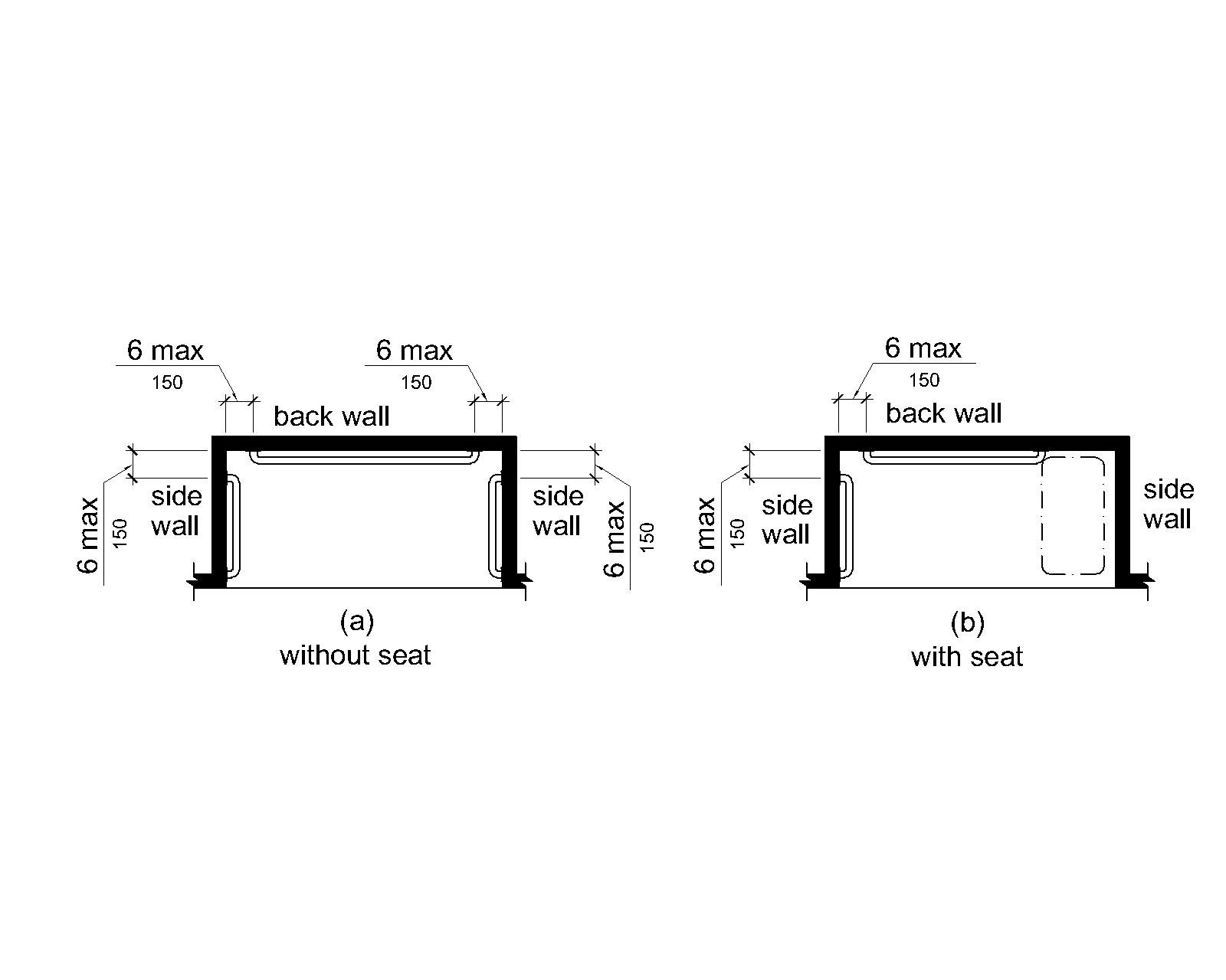 Figure (a) is a plan view of a shower without a seat. Grab bars are provided on three walls that are 6 inches (150 mm) maximum from the adjacent wall. Figure (b) is a plan view of a shower with a seat on one side wall. Grab bars are provided on the opposite side wall and the back wall. The back wall grab bar does not extend over the seat. The grab bars are 6 inches (150 mm) maximum from the adjacent wall.