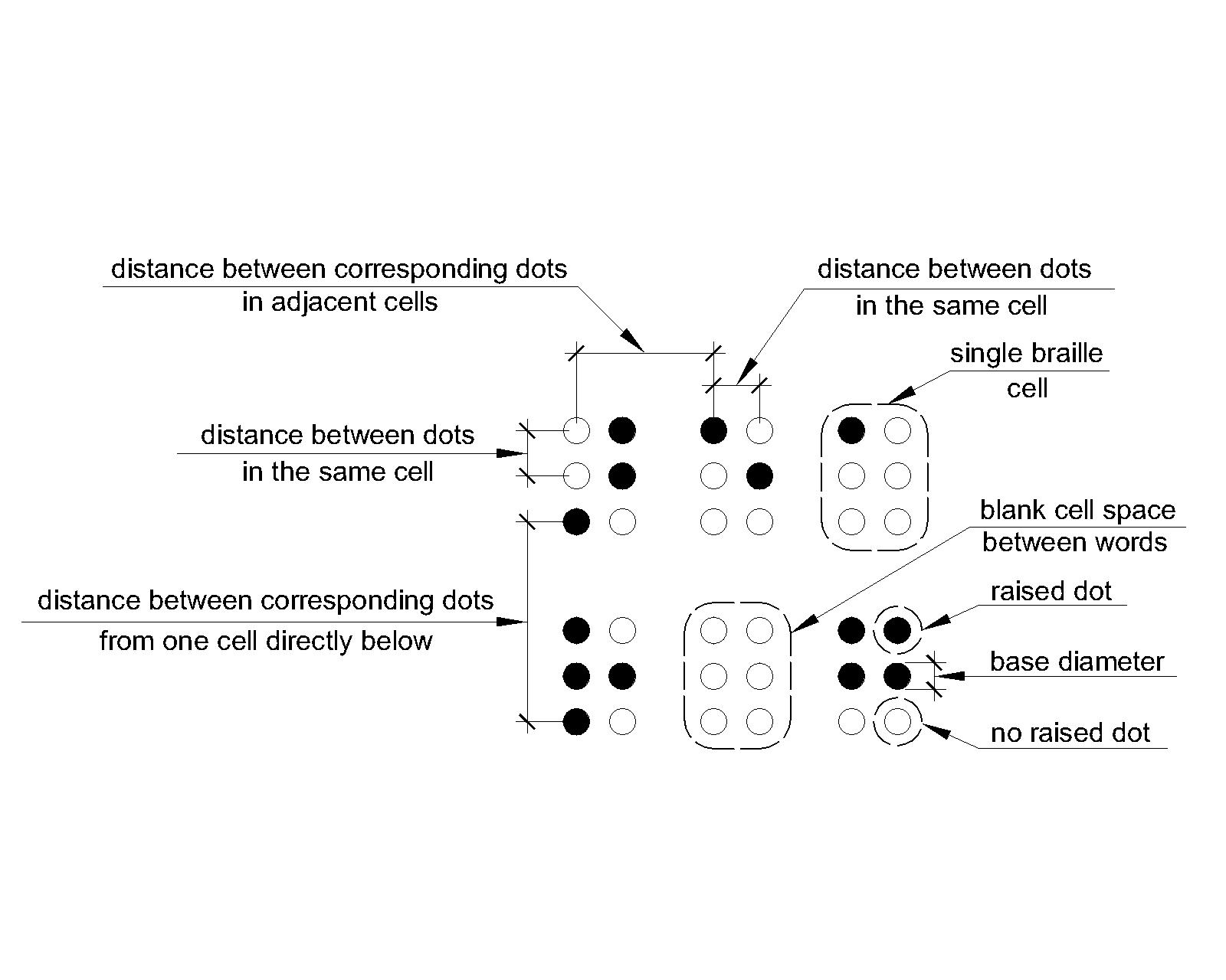 Six Braille cells are shown indicating what is meant by “dot diameter,” “distance between dots in the same cell,” “distance between dots in adjacent cells,” “distance between corresponding dots from one cell directly below” in Table 703.3.1.