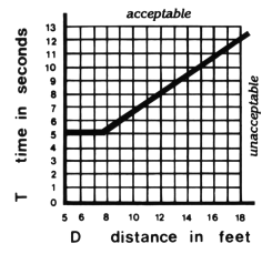 Graph of Timing Equation