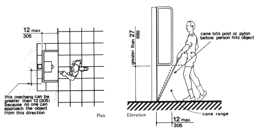 The diagram illustrates an area where an overhang can be greater than 12 inches (305 mm) because the object cannot be approached in the direction of the overhang.