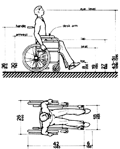 The height of the handle is at 36 inches (915 mm). The armrest is 30 inches (760 mm) high. Eye level is between 43 and 51 inches (1090-1295 mm). The lap is at 27 inches (685 mm). The seat is at 19 inches (485 mm). The toe is at 8 inches (205 mm). The width of a wheelchair measured from the outer edges of the back wheels is 26 inches (660 mm), the length is 42 inches (1065 mm), the width measured from the outer edges of the footrests is 18 inches (455 mm). The toes extends 6 inches (150 mm) beyond the edge of the footrests.