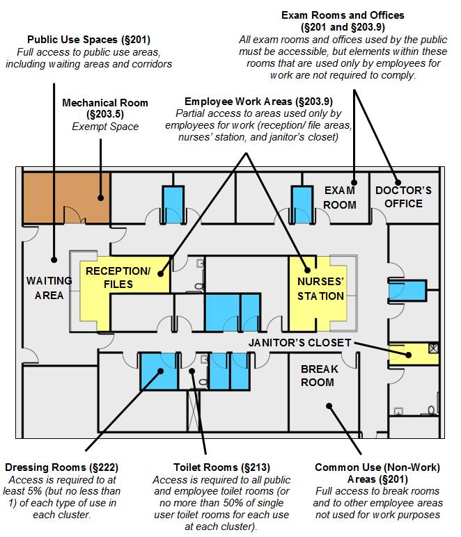 Floor plan of clinical suites with waiting area, exam rooms and
doctors' offices, mechanical rooms (exempt space), dressing rooms,
toilet rooms, break rooms, and highlighted as employee work areas:
reception/files area, nurses' station, and janitor's closet. Figure
notes: Public Use Spaces (§201) -- waiting area - Full access to public
use areas, including waiting areas and corridors Exam Rooms and Offices
(§201 and §203.9) All exam rooms and offices used by the public must be
accessible, but elements within these rooms that are used only by
employees for work are not required to comply. Mechanical Room (§203.5)
Exempt Space Employee Work Areas (§203.9) Partial access to areas used
only by employees for work (reception/ file areas, nurses' station, and
janitor's closet) Dressing Rooms (§222) Access is required to at least
5% (but no less than 1) of each type of use in each cluster. Toilet
Rooms (§213) Access is required to all public and employee toilet rooms
(or no more than 50% of single user toilet rooms for each use at each
cluster). Common Use (Non-Work) Areas (§201) Full access to break rooms
and to other employee areas not used for work
purposes