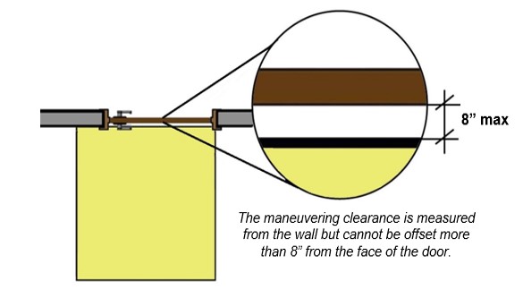 Door maneuvering clearance 8 inches maximum from face of the door. Note: The
maneuvering clearance is measured from the wall but cannot be offset
more than 8 inches from the face of the door.
