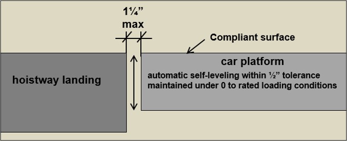 1 ¼ inches maximum clearance between hoistway landing and car platform. Car
platform must have compliance surface and be automatic self-leveling
within ½ inches tolerance maintained under 0 to rated loading
conditions.