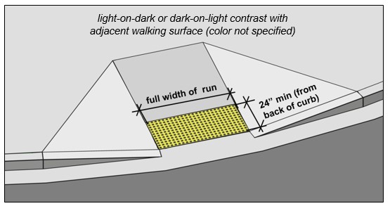 Curb ramp with detectable warnings at the bottom that extend the
full width of the run and are 24 inches minimum deep measured from back of curb.
Note: light-on-dark or dark-on-light contrast with adjacent walking
surface (color not specified).