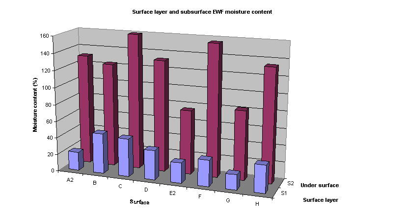 A graph of the data on moisture content provided in Table 5